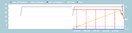 Server Load Graph